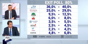 Ο Δημήτρης Καιρίδης της Νέας Δημοκρατίας σχολιάζει τo exit poll