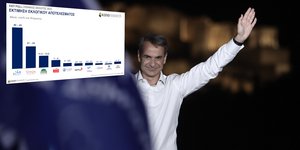 Εκτίμηση της Καπα Research: Θρίαμβος ΝΔ με 40-43%, καθίζηση ΣΥΡΙΖΑ με 21-24%