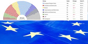 Κερδισμένοι και χαμένοι στο νέο Ευρωκοινοβούλιο