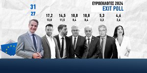 Ευρωεκλογές 2024 - Τελικό exit poll: ΝΔ 27%-31%, ΣΥΡΙΖΑ 13,8%-17,2%, ΠΑΣΟΚ 11,5%-14,5%