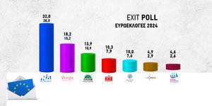 Ευρωεκλογές 2024 -Εxit poll: ΝΔ 28%-32%, ΣΥΡΙΖΑ 15,2%-18,2%, ΠΑΣΟΚ 10,9%-13,9%