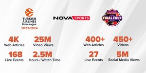 Novasports: Επιδόσεις για «κούπα» στο digital περιβάλλον με την EuroLeague!