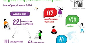 «Μαζί για το Παιδί»: 221 ευάλωτες οικογένειες έλαβαν υποστήριξη το α’ εξάμηνο του 2024
