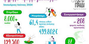 «Μαζί για το Παιδί»:  Στήριξε 7.173 παιδιά μέσω του προγράμματος «Προσφέρω γιατί Νοιάζομαι» το α’ εξάμηνο του 2024