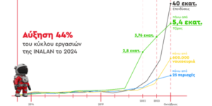 INALAN - Αύξηση 44% του κύκλου εργασιών της