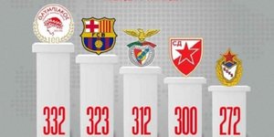 Πρώτος στην Ευρώπη Ολυμπιακός στη λίστα των τίτλων των Ολυμπιακών ομαδικών αθλημάτων