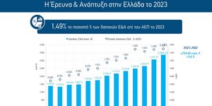 Αύξηση σε δαπάνες και θέσεις εργασίας στην Έρευνα και Ανάπτυξη για το το 2023 διαπιστώνει το Εθνικό Κέντρο Τεκμηρίωσης και Ηλεκτρονικού Περιεχομένου