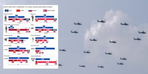 Σύγκριση στρατιωτικών δυνάμεων: ΝΑΤΟ, Βόρεια Κορέα, Κίνα, Ρωσία