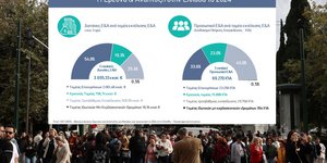 ΕΚΤ: Στο 1,54% του ΑΕΠ το ποσοστό δαπανών για Έρευνα & Ανάπτυξη το 2024