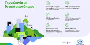 Τα επιτεύγματα του Ομίλου ΟΤΕ το 2025