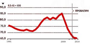 Γιατί η Ελλάδα του 2014 θα θυμίζει έντονα την Ελλάδα του 1980 [γράφημα]