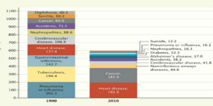 Πόσο διαφορετικά πεθαίνουμε σήμερα σε σχέση με το 1812; [γράφημα]