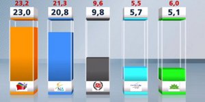 Δημοσκόπηση Marc: ΣΥΡΙΖΑ 23%