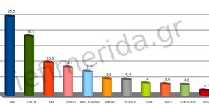 Καπα Research: ΝΔ 25