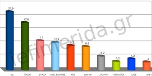 Δημοσκόπηση Marc: ΝΔ 21