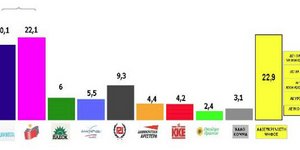 Δημοσκόπηση MRB: Έντονη αμφισβήτηση στο πολιτικό σύστημα
