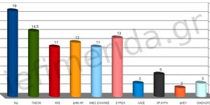 Public Issue: Νέα πτώση για τους μεγάλους - ΝΔ 19%