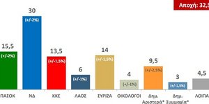Προβάδισμα της ΝΔ με 30