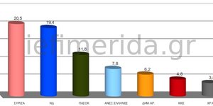 Δημοσκόπηση RASS: Πρώτος ο ΣΥΡΙΖΑ με 20