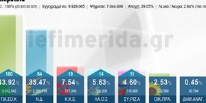 Δείτε τα αποτελέσματα των εκλογών live από το iefimerida.gr