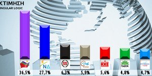 Στο 9% η διαφορά ΣΥΡΙΖΑ-ΝΔ σύμφωνα με την εκτίμηση της Singular Logic