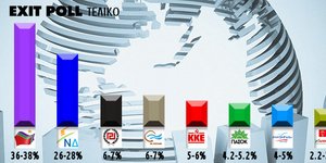 Στις 10 μονάδες η διαφορά ΣΥΡΙΖΑ-ΝΔ σύμφωνα με το τελικό exit poll