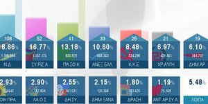 Πού κέρδισαν και πού έχασαν τα κόμματα ανά εκλογική περιφέρεια
