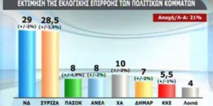 Για πρώτη φορά μπροστά η ΝΔ