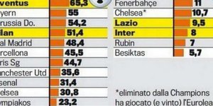 Ενδέκατος στην Ευρώπη ο Ολυμπιακός σε έσοδα