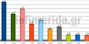 Πρώτη πρόβλεψη του υπ.Εσωτερικών: Οριακή αυτοδυναμία ΝΔ-ΠΑΣΟΚ