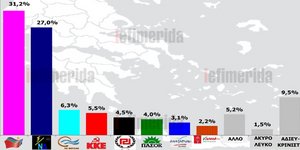 Τα ποσοστά των κομμάτων στην πρόθεση ψήφου