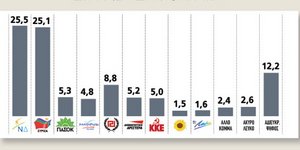 Πρωτιά της ΝΔ με 0
