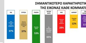 Ερευνα Public Issue: Ο ΣΥΡΙΖΑ βρίσκεται πιο κοντά στα συμφέροντα της μεσαίας τάξ