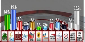 «Μπροστά» με απώλειες τη ΝΔ