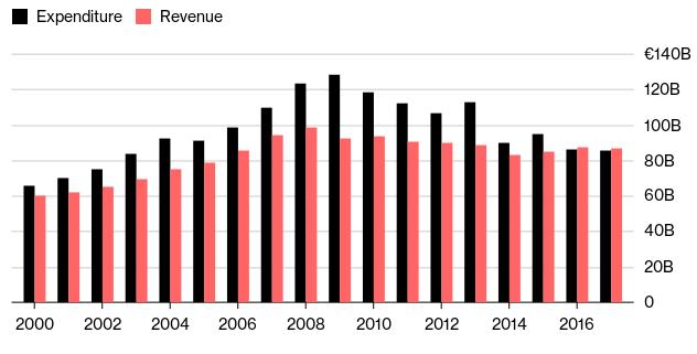 Στο γράφημα του Bloomberg καταγράφονται με μαύρο χρώμη οι δαπάνες και με κόκκινο τα έσοδα