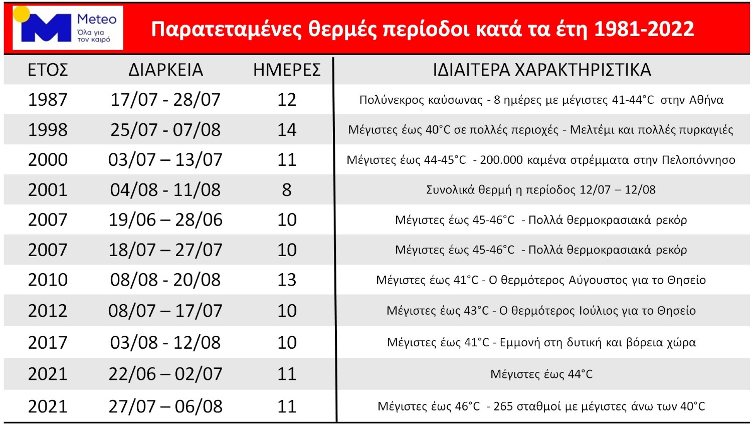 καύσωνες στην ελλάδα